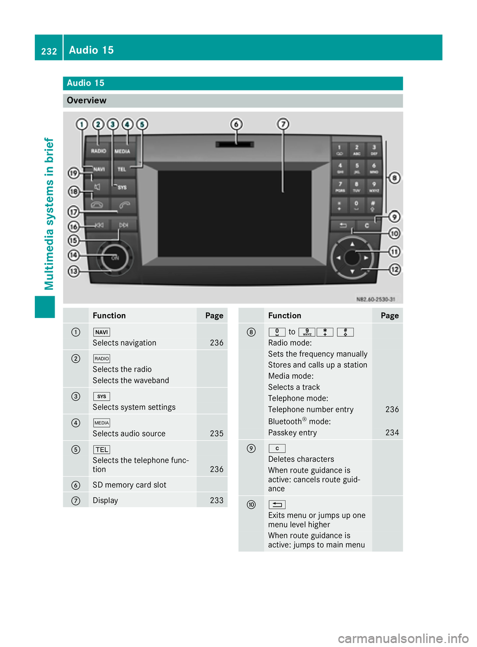 MERCEDES-BENZ METRIS 2017 MY17 Operator’s Manual Audio15
Overview
FunctionPage
:Ø
Selects navigation236
;$
Selects th eradi o
Selects th ewaveban d
=i
Selects system setting s
?Õ
Selects audio source235
A%
Selects th etelephon efunc-
tion23 6
BSD MERCEDES-BENZ METRIS 2017 MY17 Operator’s Manual Audio15
Overview
FunctionPage
:Ø
Selects navigation236
;$
Selects th eradi o
Selects th ewaveban d
=i
Selects system setting s
?Õ
Selects audio source235
A%
Selects th etelephon efunc-
tion23 6
BSD