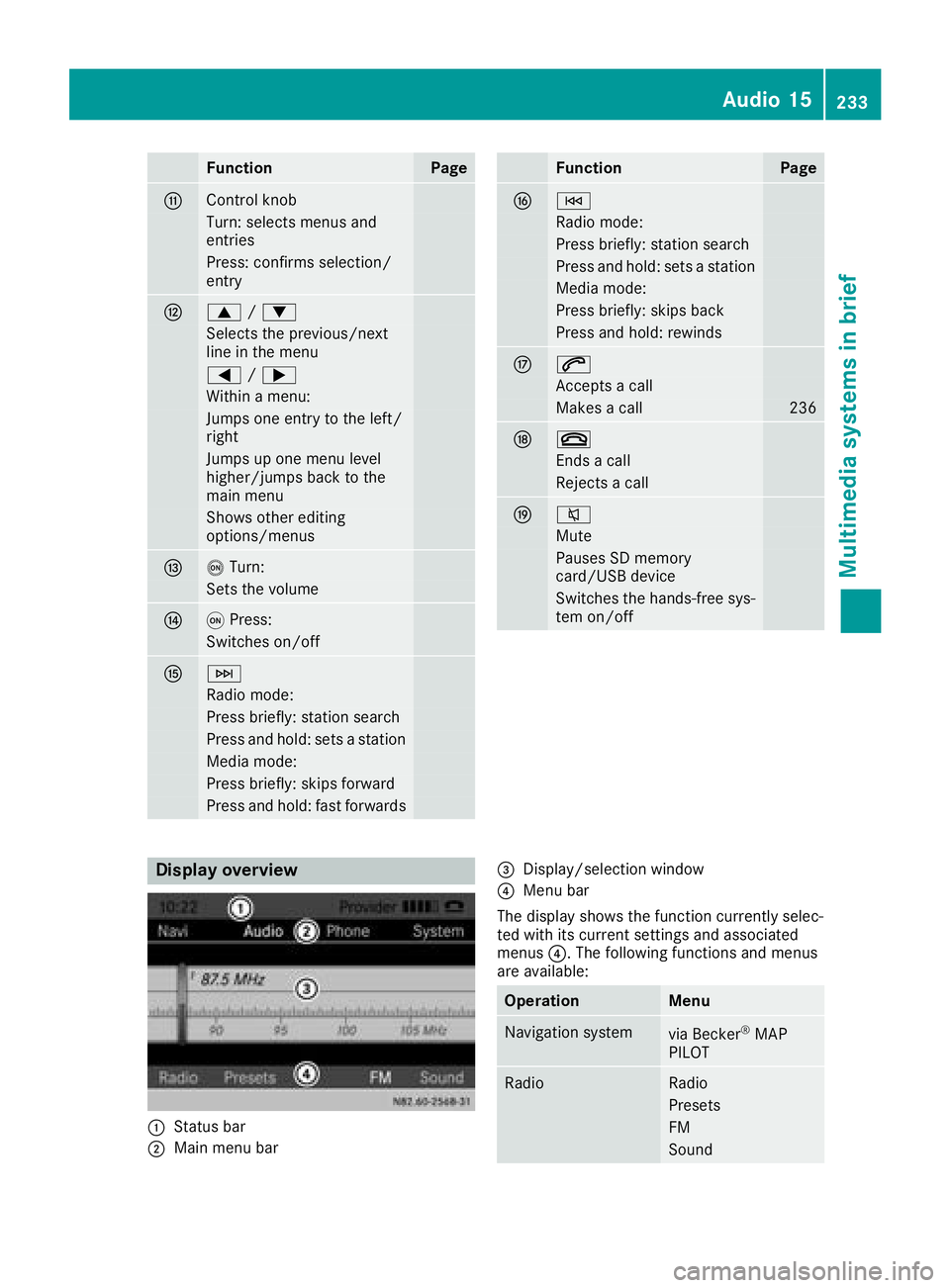 MERCEDES-BENZ METRIS 2017 MY17 Operator’s Manual FunctionPage
GControl knob
Turn: selects menus and
entries
Press: confirms selection/
entry
H9/:
Selects the previous/next
line in the menu
= /;
Within a menu:
Jumps one entry to the left/
right
Jumps MERCEDES-BENZ METRIS 2017 MY17 Operator’s Manual FunctionPage
GControl knob
Turn: selects menus and
entries
Press: confirms selection/
entry
H9/:
Selects the previous/next
line in the menu
= /;
Within a menu:
Jumps one entry to the left/
right
Jumps