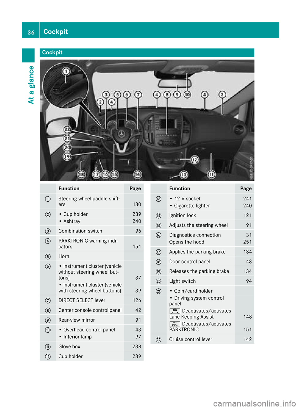 MERCEDES-BENZ METRIS 2017  MY17 Operator’s Manual Cockpit
FunctionPage
:Steering wheel paddle shift-
ers130
;• Cup holder239
• Ashtray240
=Combination switch96
?PARKTRONIC warning indi-
cators151
AHorn
B• Instrument cluster (vehicle
without ste