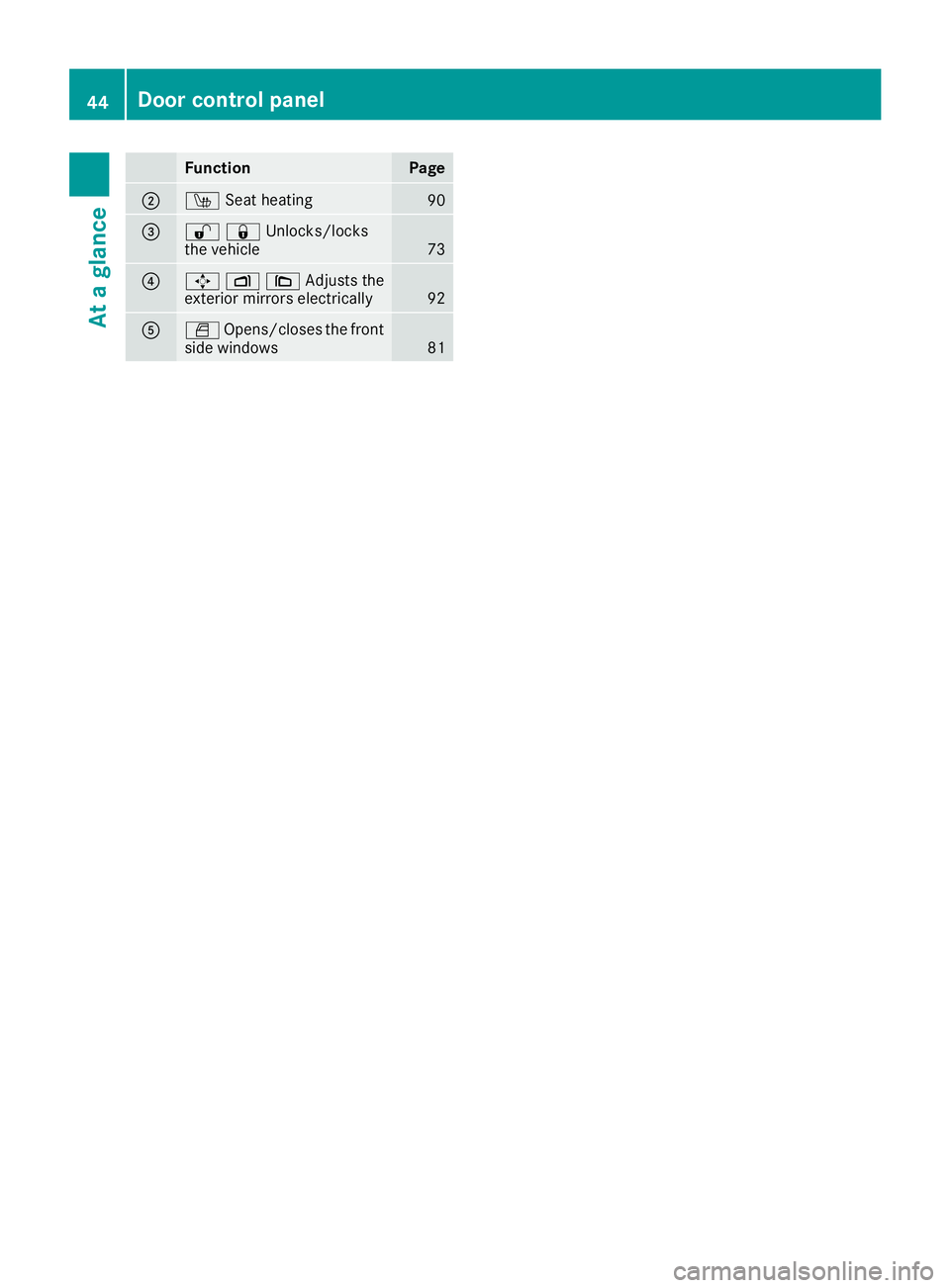 MERCEDES-BENZ METRIS 2017 MY17 Operator’s Manual FunctionPage
;ÍSeat heating90
=%&Unlocks/locks
the vehicle73
?7Z\Adjusts the
exterior mirrors electrically92
AW Opens/closes the front
side windows81
44Door control panel
At a glance MERCEDES-BENZ METRIS 2017 MY17 Operator’s Manual FunctionPage
;ÍSeat heating90
=%&Unlocks/locks
the vehicle73
?7Z\Adjusts the
exterior mirrors electrically92
AW Opens/closes the front
side windows81
44Door control panel
At a glance