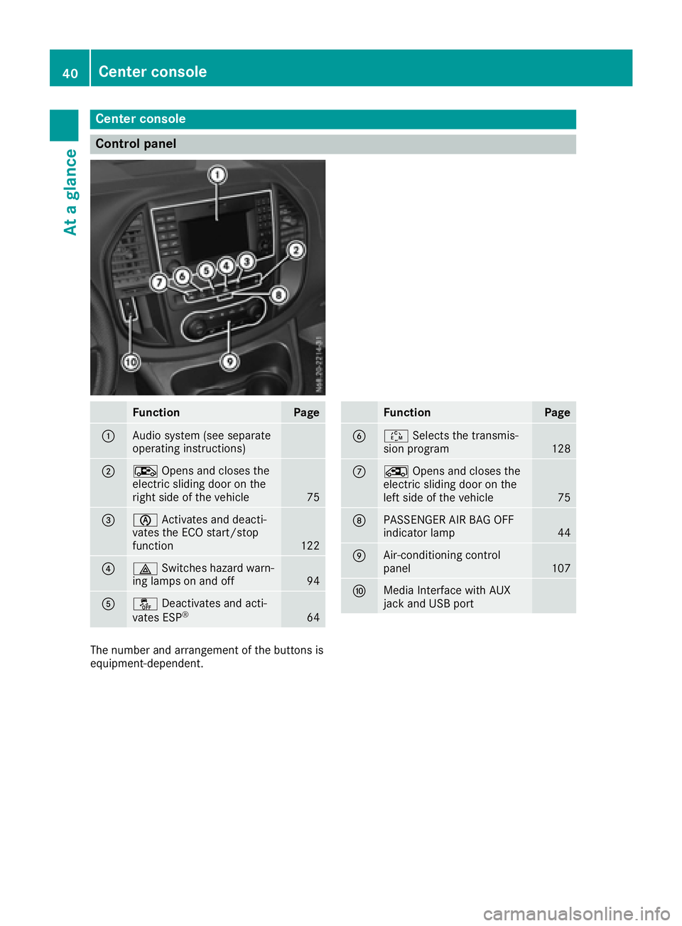 MERCEDES-BENZ METRIS 2016 MY16 Operator’s Manual Center console
Control panel
FunctionPage
:Audiosystem (see separate
operatin ginstructions)
;Æ Opensa nd closes the
electric slidingd oor on the
righ tside of th evehicle
75
=è Activate sand deacti MERCEDES-BENZ METRIS 2016 MY16 Operator’s Manual Center console
Control panel
FunctionPage
:Audiosystem (see separate
operatin ginstructions)
;Æ Opensa nd closes the
electric slidingd oor on the
righ tside of th evehicle
75
=è Activate sand deacti