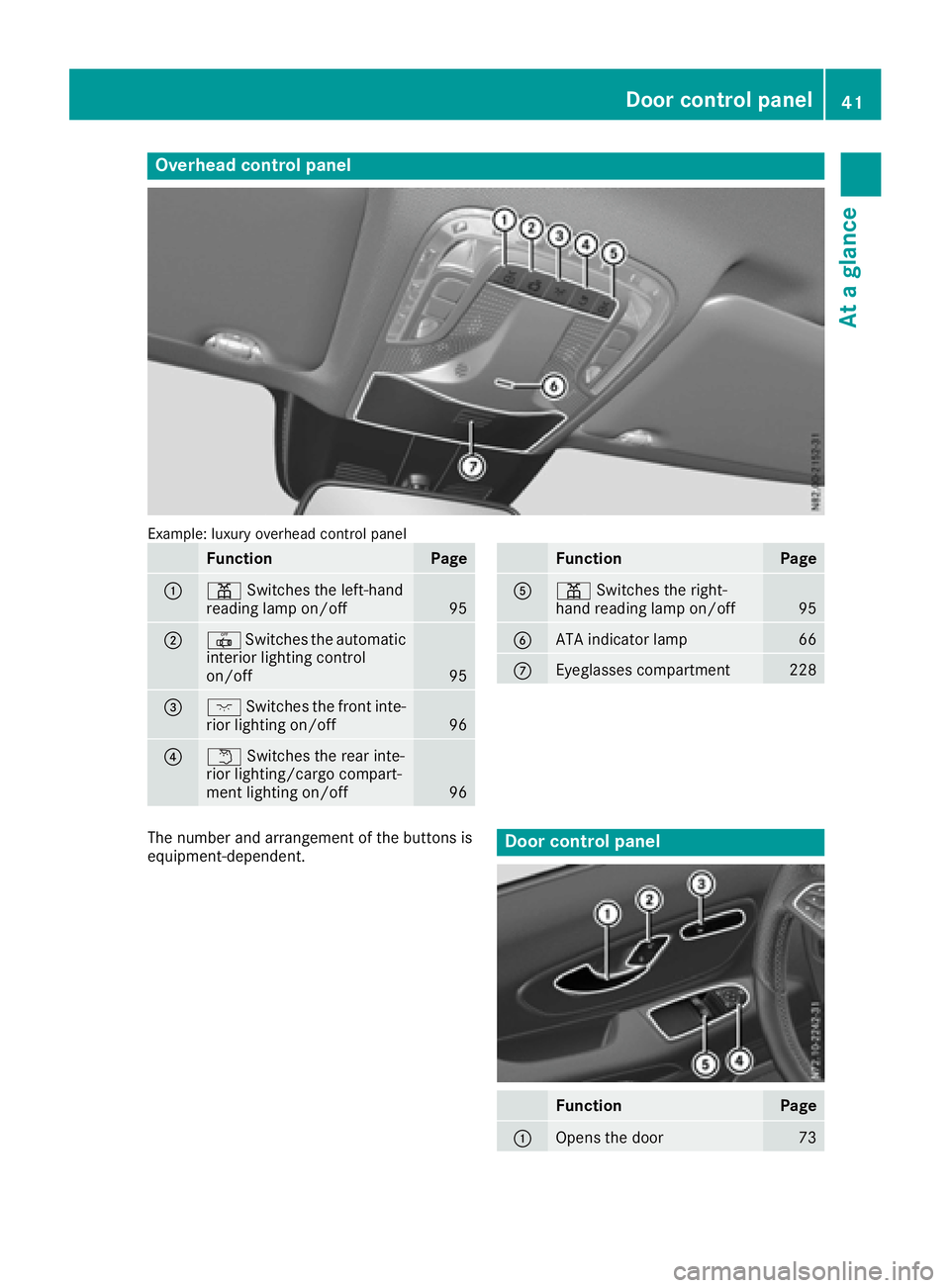 MERCEDES-BENZ METRIS 2016 MY16 Operator’s Manual Overheadcontrol panel
Example: luxury overhead control panel
FunctionPage
:p Switches the left-hand
reading lamp on/off95
;| Switches the automatic
interior lighting control
on/off
95
=c Switches the MERCEDES-BENZ METRIS 2016 MY16 Operator’s Manual Overheadcontrol panel
Example: luxury overhead control panel
FunctionPage
:p Switches the left-hand
reading lamp on/off95
;| Switches the automatic
interior lighting control
on/off
95
=c Switches the