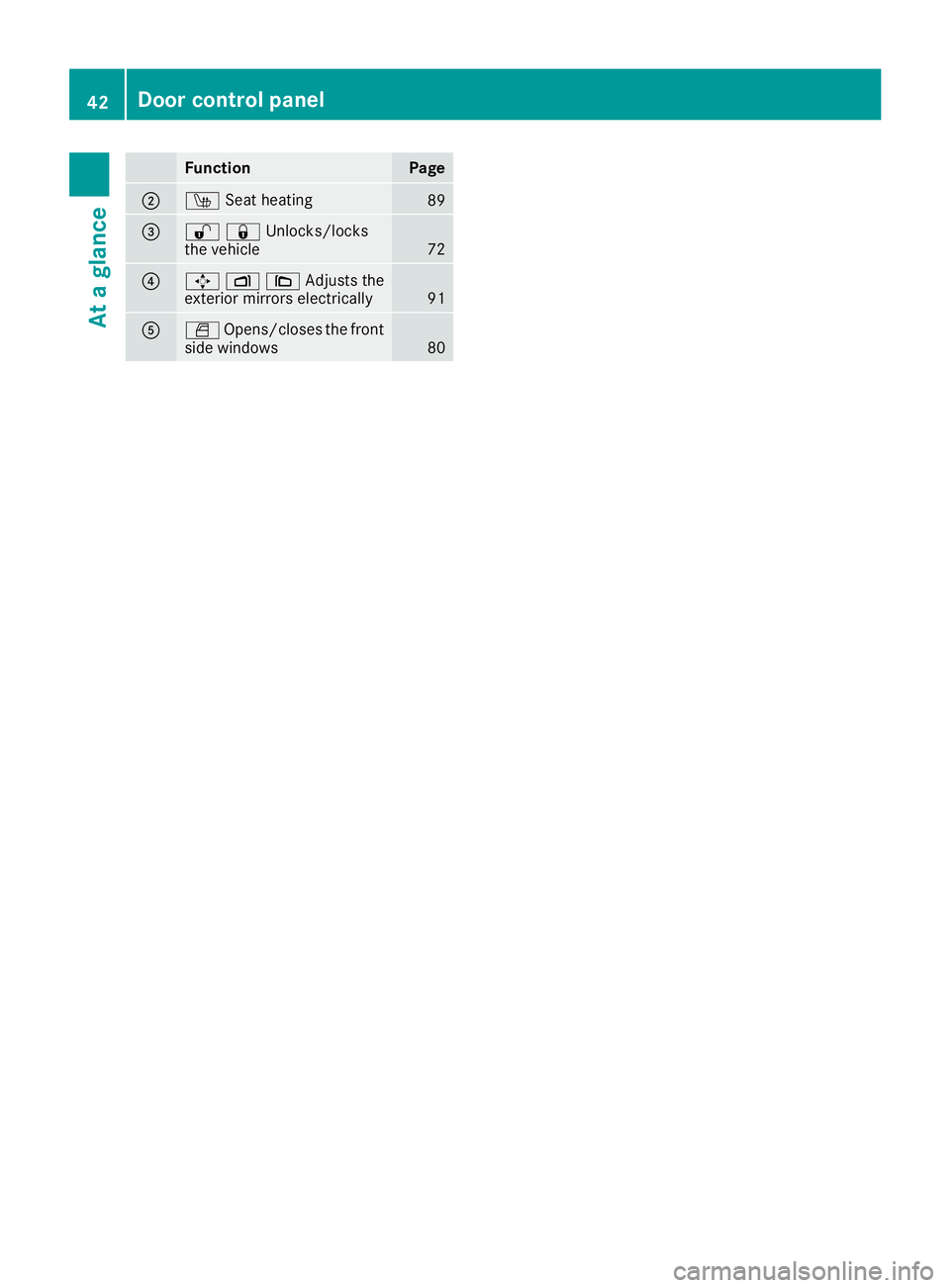 MERCEDES-BENZ METRIS 2016 MY16 Operator’s Manual FunctionPage
;ÍSeat heating89
=%&Unlocks/locks
the vehicle72
?7Z\Adjusts the
exterio rmirrors electrically91
AW Opens/close sthe front
side windows80
42Door controlp anel
Atag lance MERCEDES-BENZ METRIS 2016 MY16 Operator’s Manual FunctionPage
;ÍSeat heating89
=%&Unlocks/locks
the vehicle72
?7Z\Adjusts the
exterio rmirrors electrically91
AW Opens/close sthe front
side windows80
42Door controlp anel
Atag lance