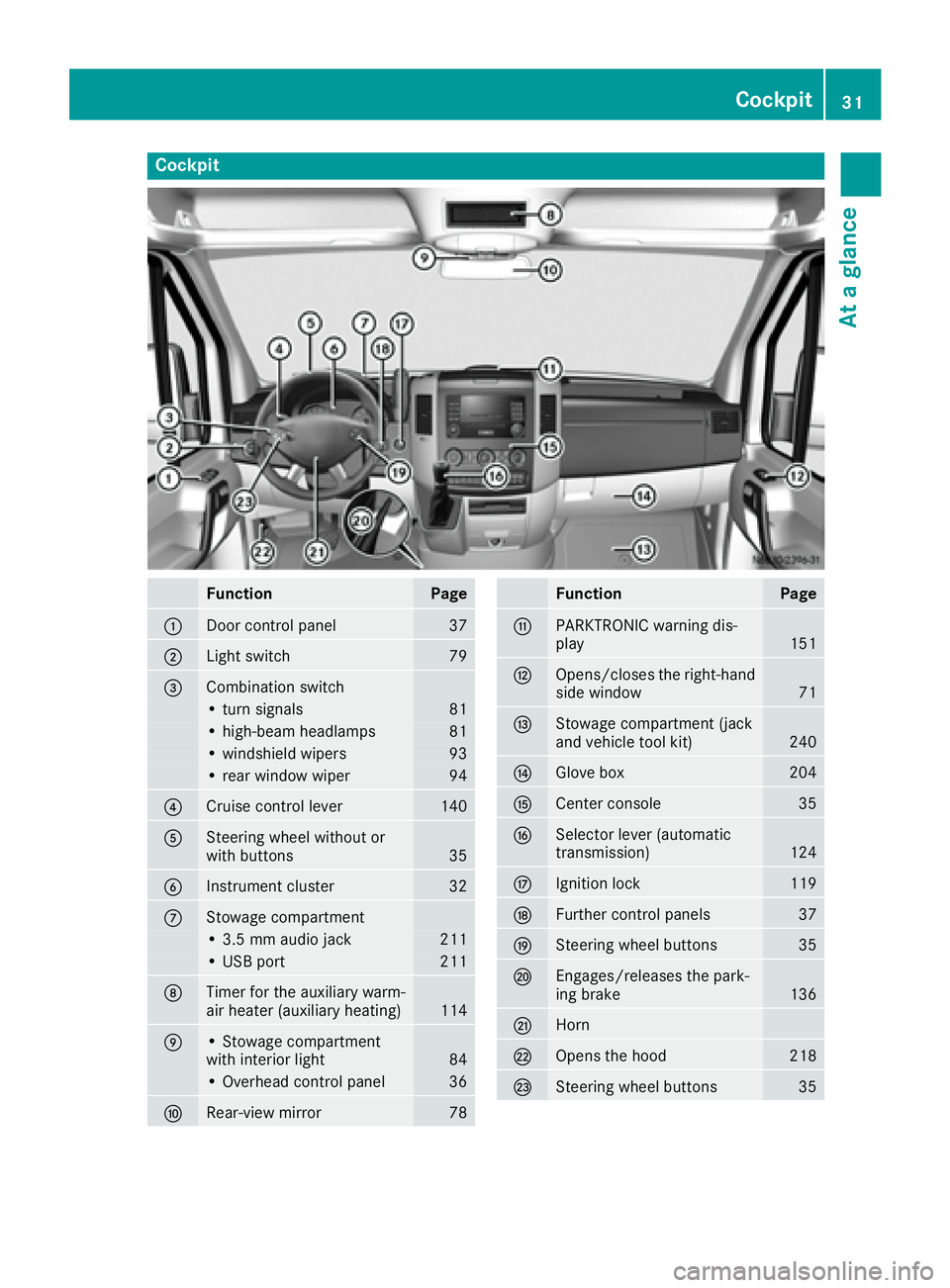 MERCEDES-BENZ SPRINTER 2016  MY16 Operator’s Manual Cockpit
FunctionPage
:Door control panel37
;Light switch79
=Combination switch
• turn signals81
• high-beam headlamps81
• windshield wipers93
• rear window wiper94
?Cruise control lever140
ASt