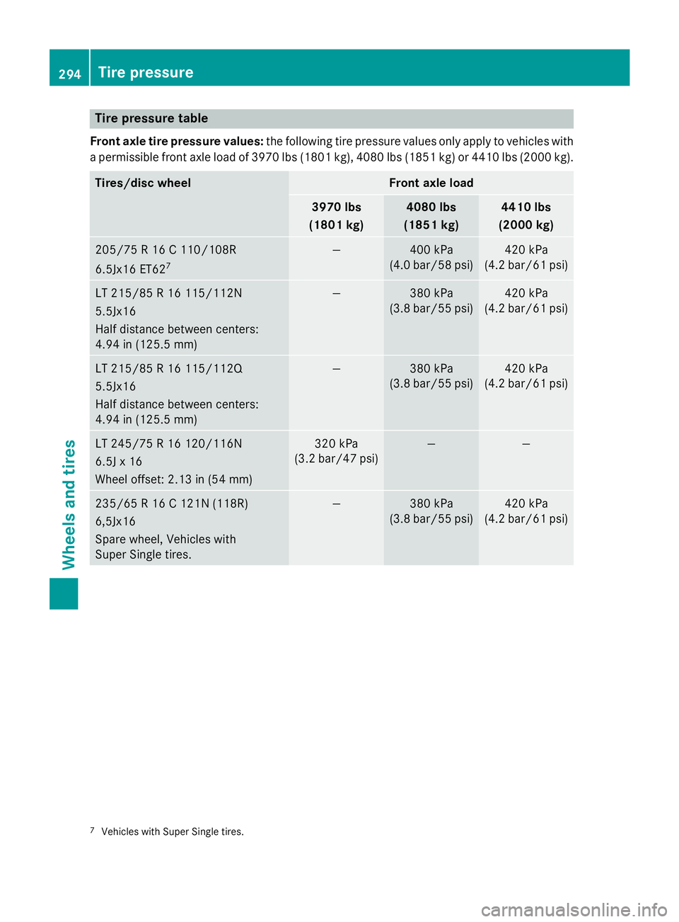 MERCEDES-BENZ SPRINTER 2015 MY15 Operator’s Manual Tire pressure table
Front axle tire pressure values: the following tire pressure values only apply to vehicles with
a permissible front axle load of 3970 lb s(1801 kg), 4080 lbs (1851 kg) or 4410 lbs MERCEDES-BENZ SPRINTER 2015 MY15 Operator’s Manual Tire pressure table
Front axle tire pressure values: the following tire pressure values only apply to vehicles with
a permissible front axle load of 3970 lb s(1801 kg), 4080 lbs (1851 kg) or 4410 lbs