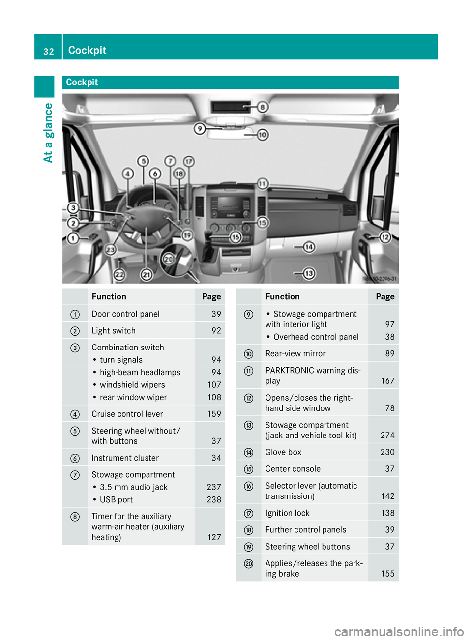 MERCEDES-BENZ SPRINTER 2015 MY15 Operator’s Manual Cockpit
Function Page
0043
Door control panel 39
0044
Light switch 92
0087
Combination switch
• turn signals 94
• high-beam headlamps 94
• windshield wipers 107
• rear window wiper 108
0085
Cr MERCEDES-BENZ SPRINTER 2015 MY15 Operator’s Manual Cockpit
Function Page
0043
Door control panel 39
0044
Light switch 92
0087
Combination switch
• turn signals 94
• high-beam headlamps 94
• windshield wipers 107
• rear window wiper 108
0085
Cr