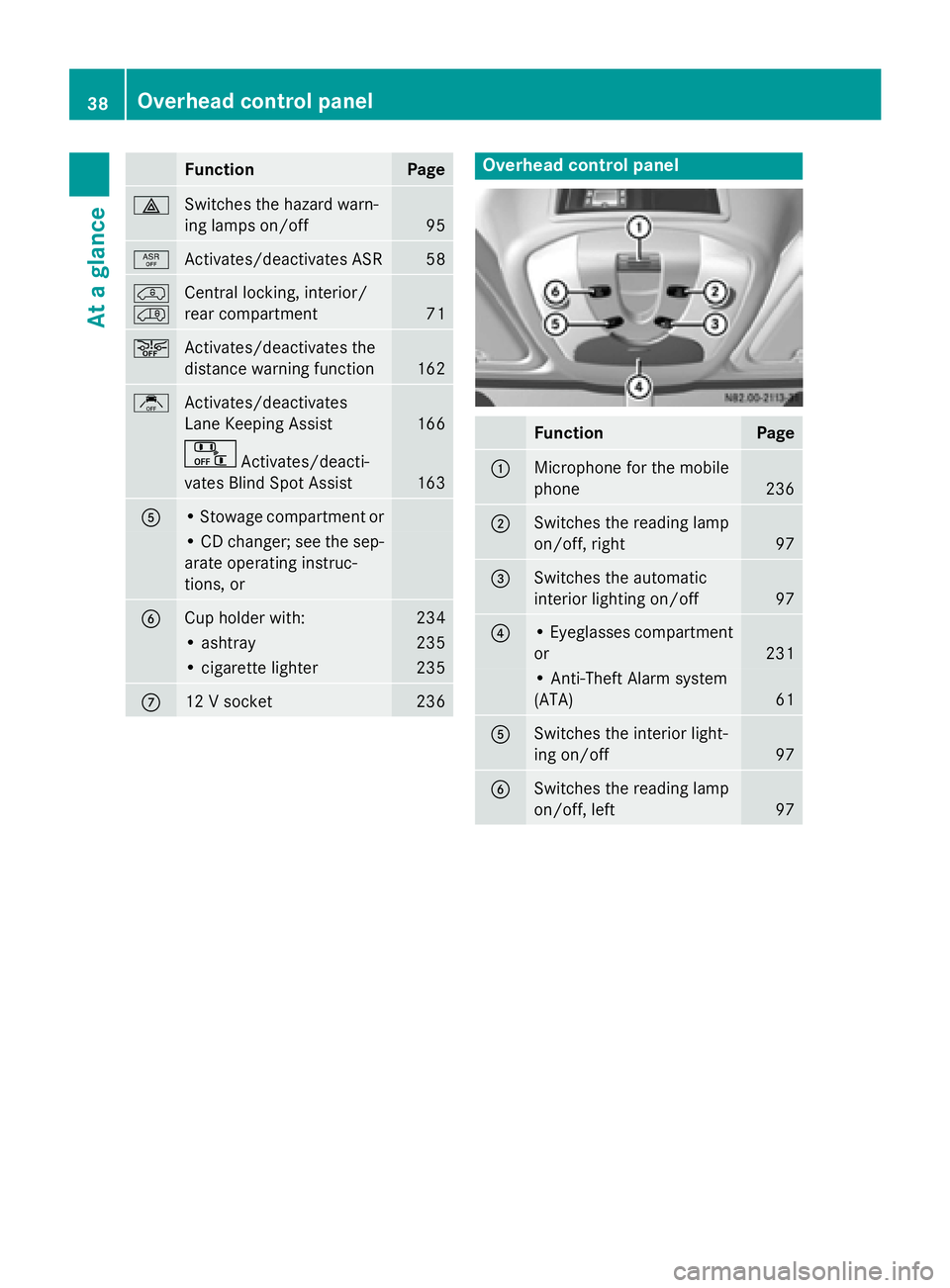 MERCEDES-BENZ SPRINTER 2015 MY15 Operator’s Manual Function Page
002F
Switches the hazard warn-
ing lamps on/off
95
00E3
Activates/deactivates ASR 58
00BF
00C0
Central locking, interior/
rear compartment
71
00D4
Activates/deactivates the
distance warn MERCEDES-BENZ SPRINTER 2015 MY15 Operator’s Manual Function Page
002F
Switches the hazard warn-
ing lamps on/off
95
00E3
Activates/deactivates ASR 58
00BF
00C0
Central locking, interior/
rear compartment
71
00D4
Activates/deactivates the
distance warn
