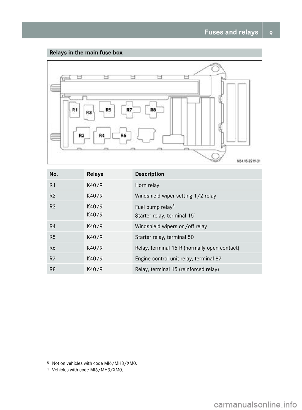MERCEDES-BENZ SPRINTER 2015 MY15 Fuse Allocation Supplement Relays in the main fuse box
No. Relays Description
R1 K40/9 Horn relay
R2 K40/9 Windshield wiper setting 1/2 relay
R3 K40/9
K40/9
Fuel pump relay
5
Starter relay, terminal 15 1R4 K40/9 Windshield wipe MERCEDES-BENZ SPRINTER 2015 MY15 Fuse Allocation Supplement Relays in the main fuse box
No. Relays Description
R1 K40/9 Horn relay
R2 K40/9 Windshield wiper setting 1/2 relay
R3 K40/9
K40/9
Fuel pump relay
5
Starter relay, terminal 15 1R4 K40/9 Windshield wipe