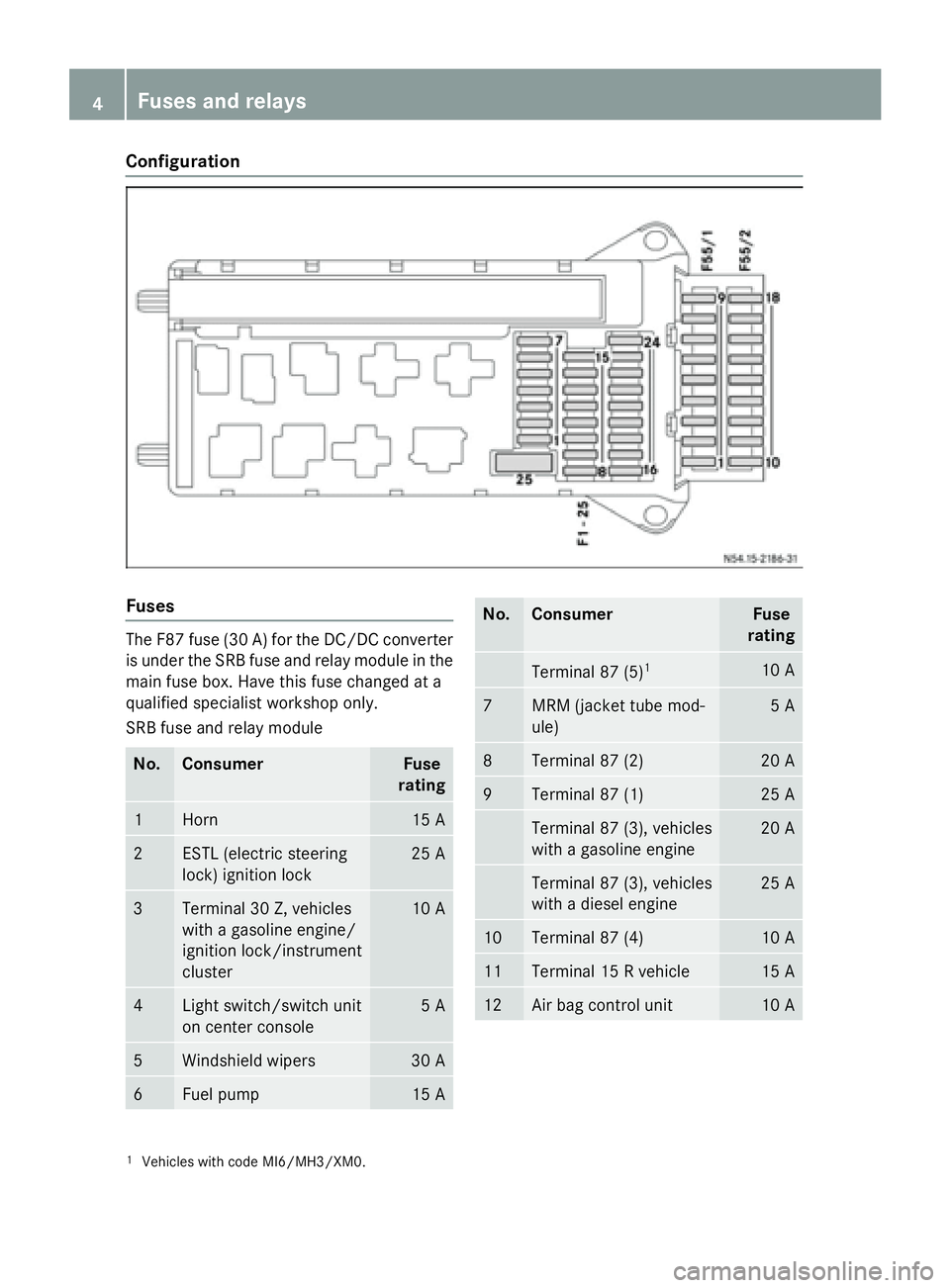 MERCEDES-BENZ SPRINTER 2015 MY15 Fuse Allocation Supplement Configuration
Fuses
The F87 fuse (30 A) for the DC/DC converter
is under the SRB fuse and relay module in the main fuse box. Have this fuse changed at a
qualified specialist workshop only.
SRB fuse an MERCEDES-BENZ SPRINTER 2015 MY15 Fuse Allocation Supplement Configuration
Fuses
The F87 fuse (30 A) for the DC/DC converter
is under the SRB fuse and relay module in the main fuse box. Have this fuse changed at a
qualified specialist workshop only.
SRB fuse an