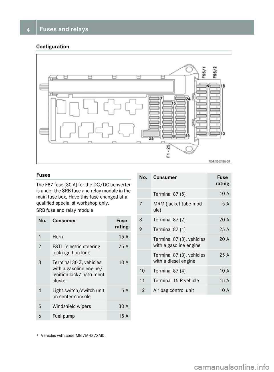 MERCEDES-BENZ SPRINTER 2015  MY15 Fuse Allocation Supplement Configuration
Fuses
The F87 fuse (30 A) for the DC/DC converter
is under the SRB fuse and relay module in the main fuse box. Have this fuse changed at a
qualified specialist workshop only.
SRB fuse an