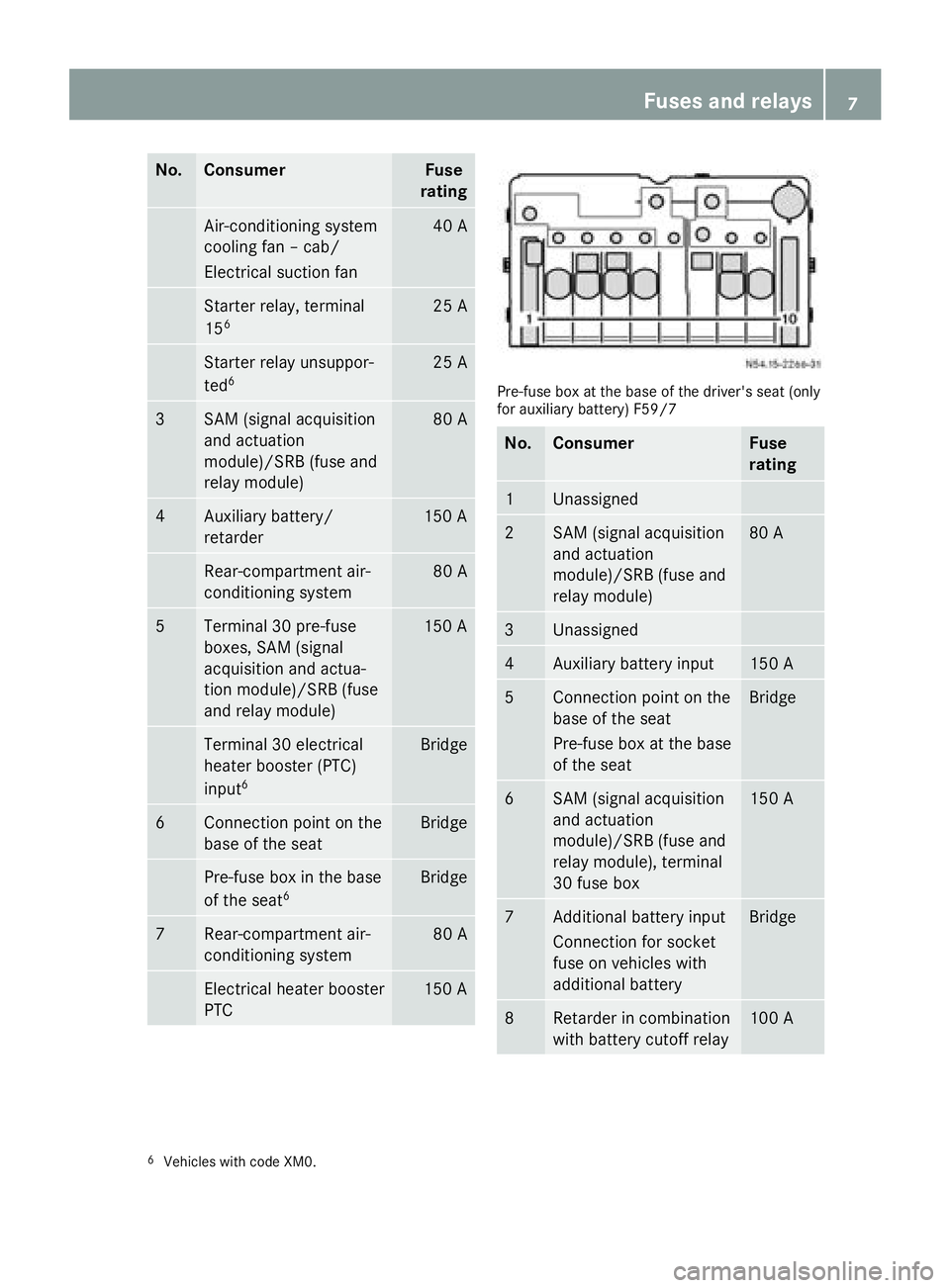 MERCEDES-BENZ SPRINTER 2015  MY15 Fuse Allocation Supplement No. Consumer Fuse
rating Air-conditioning system
cooling fan – cab/
Electrical suction fan 40 A
Starter relay, terminal
15
6 25 A
Starter relay unsuppor-
ted
6 25 A
3 SAM (signal acquisition
and act