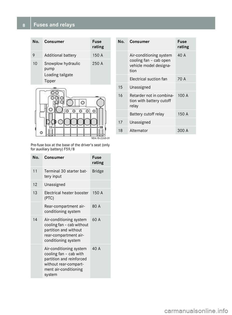 MERCEDES-BENZ SPRINTER 2015  MY15 Fuse Allocation Supplement No. Consumer Fuse
rating
9 Additional battery 150 A
10 Snowplow hydraulic
pump
Loading tailgate
Tipper 250 A
Pre-fuse box at the base of the driver's seat (only
for auxiliary battery) F59/8
No. Co