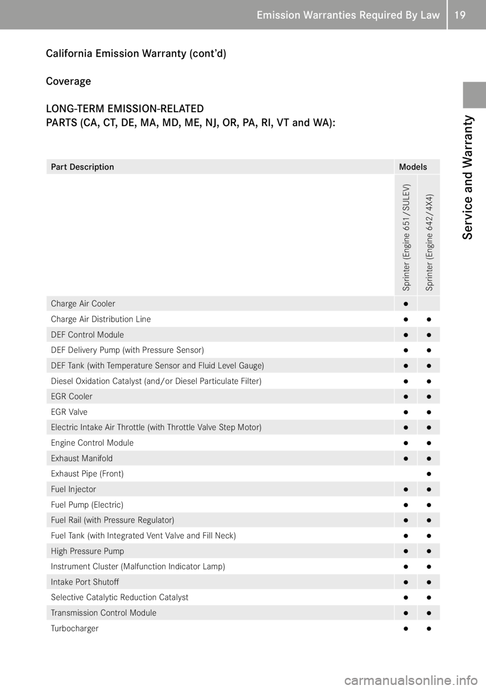 MERCEDES-BENZ SPRINTER 2015  MY15 Service and Warranty Information 19
Emission Warranties Required By Law
California Emission Warranty (cont’d) 
 
Coverage
LONG-TERM EMISSION-RELATED 
PARTS (CA, CT, DE, MA, MD, ME, NJ, OR, PA, RI, VT and WA):
Part Description Model