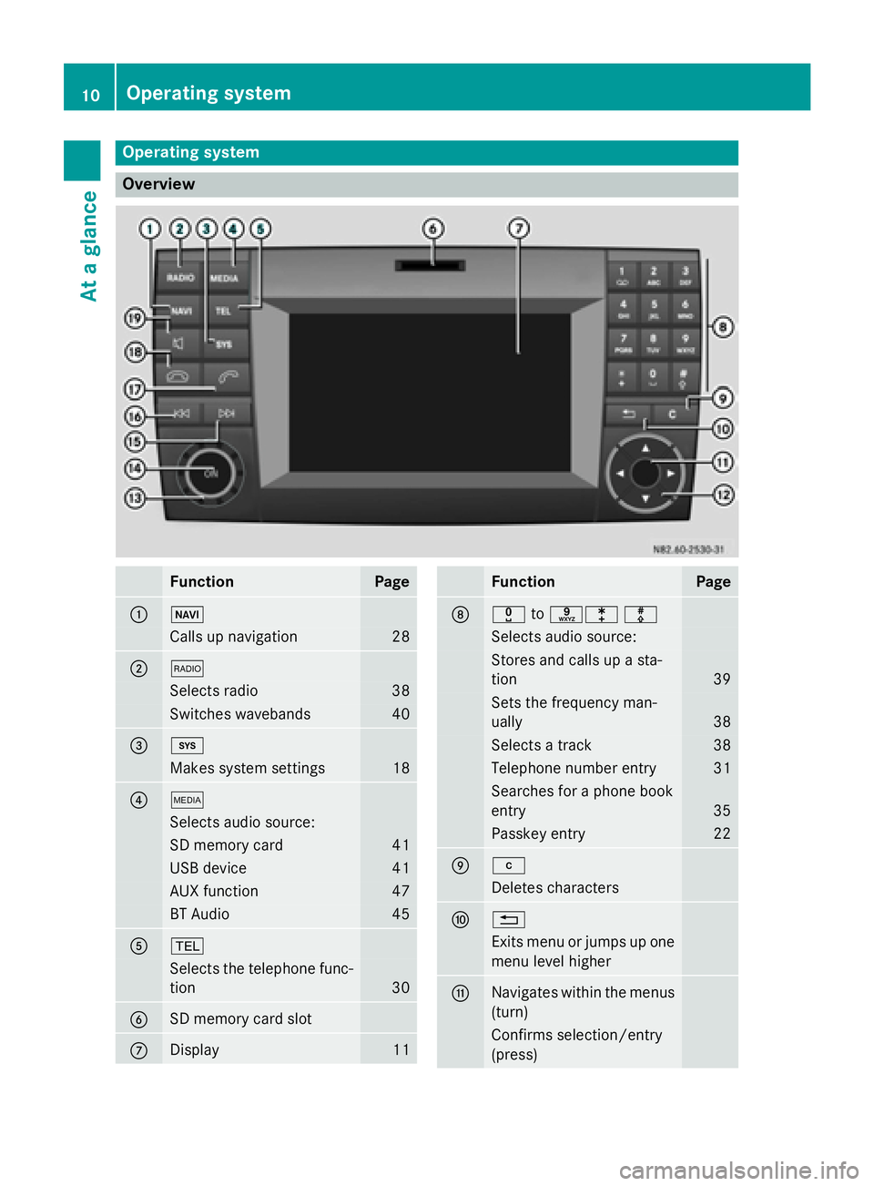 MERCEDES-BENZ SPRINTER 2015  MY15 Audio Manual Operating system
Overview
Function Page
0043 00BE
Calls up navigation 28
0044 002A
Selects radio 38
Switches wavebands 40
0087 003B
Makes system settings 18
0085 00FD
Selects audio source:
SD memory c