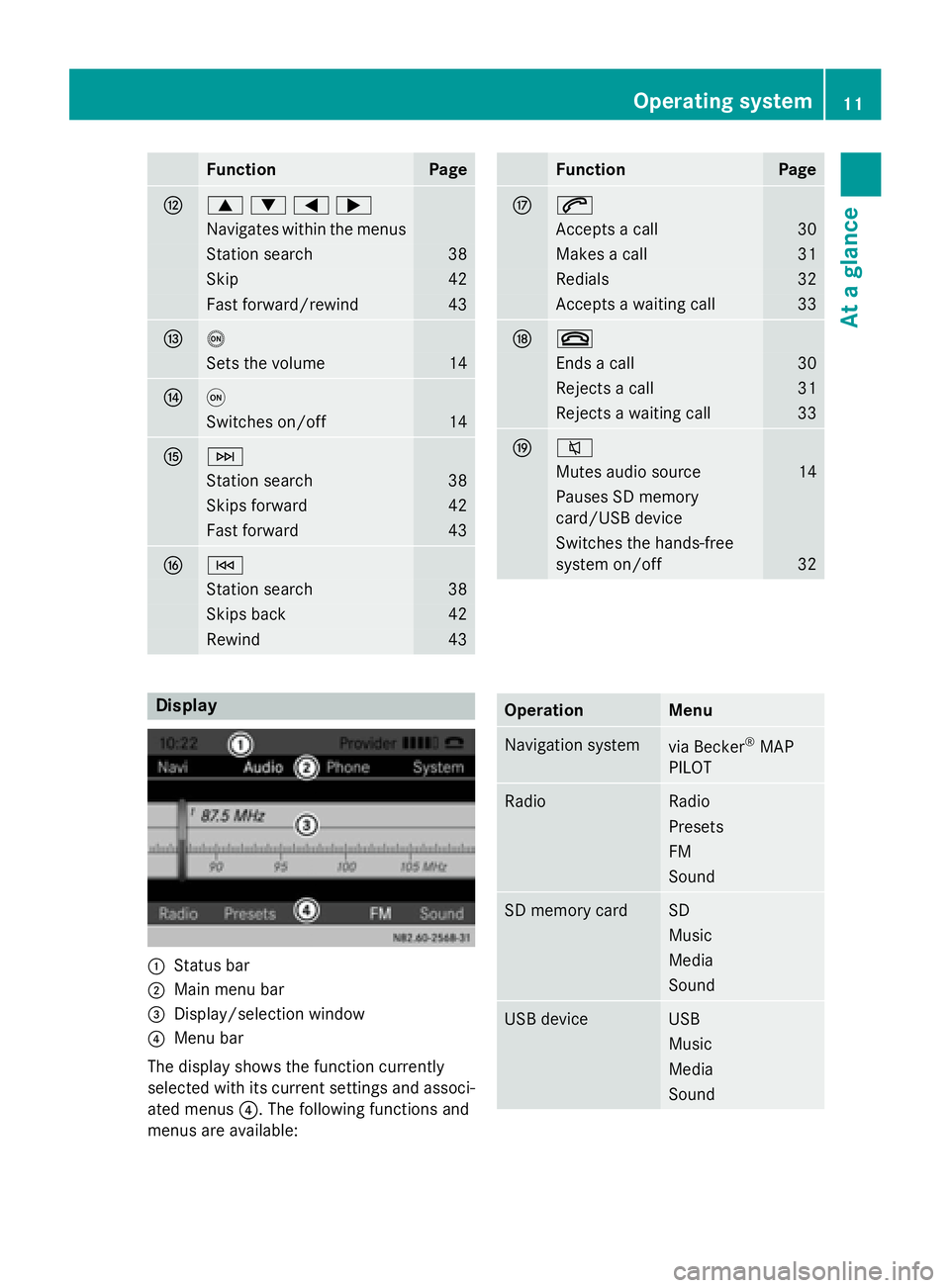 MERCEDES-BENZ SPRINTER 2015  MY15 Audio Manual Function Page
0070
0063006400590065
Navigates within the menus
Station search 38
Skip 42
Fast forward/rewind 43
0071 0041
Sets the volume 14
0072 0043
Switches on/off 14
0073 0049
Station search 38
Sk