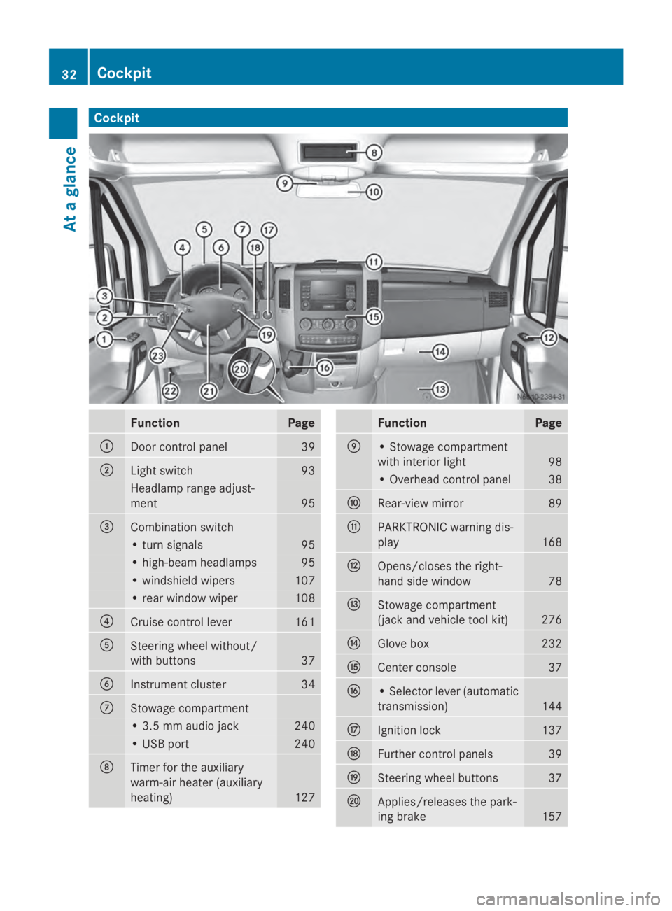 MERCEDES-BENZ SPRINTER 2014 MY14 Operator’s Manual Cockpit
Function Page
0043
Door control panel 39
0044
Light switch 93
Headlamp range adjust-
ment 95
0087
Combination switch
• turn signals 95
• high-beam headlamps 95
• windshield wipers 107
†MERCEDES-BENZ SPRINTER 2014 MY14 Operator’s Manual Cockpit
Function Page
0043
Door control panel 39
0044
Light switch 93
Headlamp range adjust-
ment 95
0087
Combination switch
• turn signals 95
• high-beam headlamps 95
• windshield wipers 107
â€