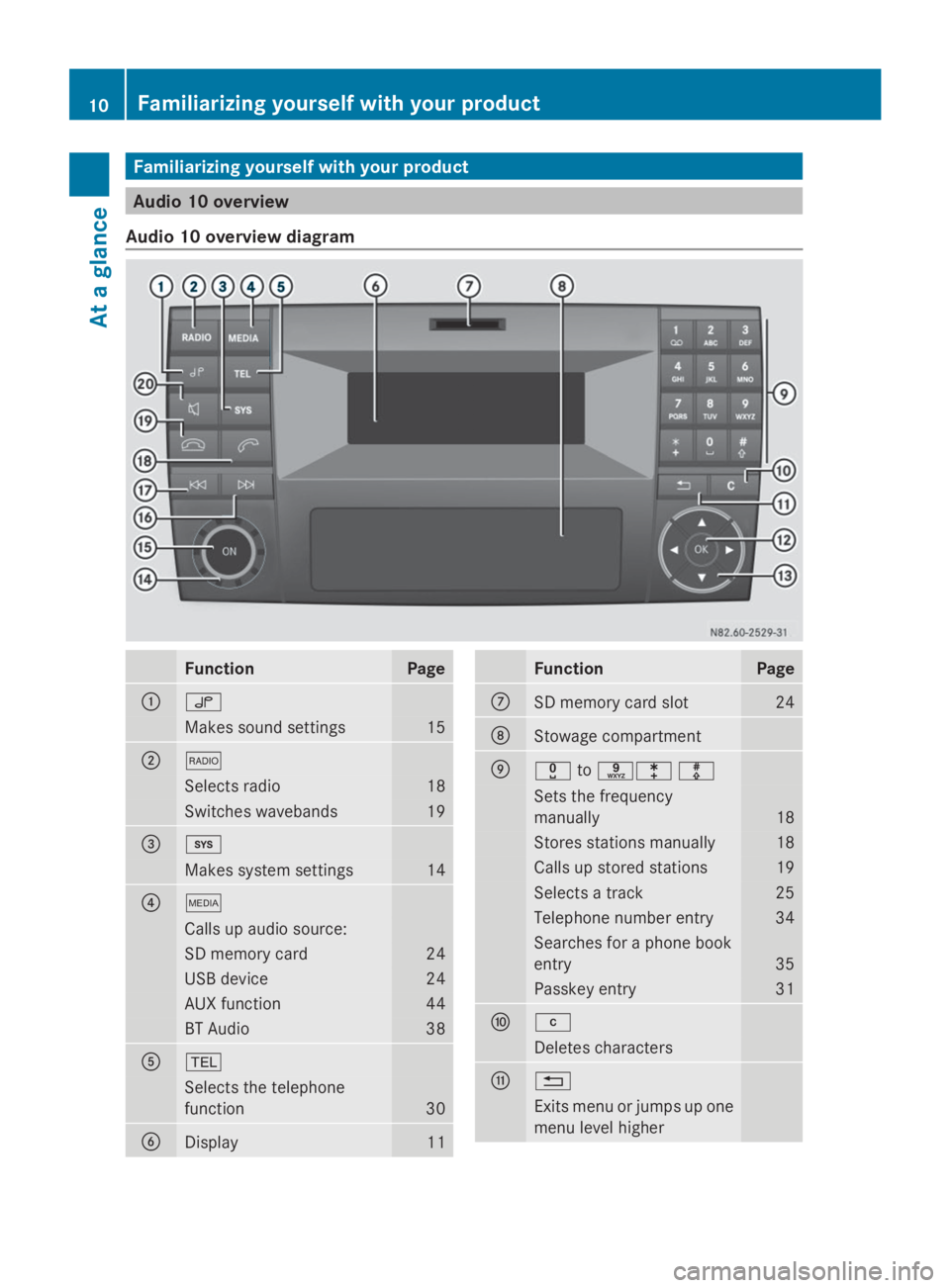 MERCEDES-BENZ SPRINTER 2014  MY 14 Audio Manual Familiarizing yourself with your product
Audio 10 overview
Audio 10 overview diagram Function Page
0043
0047
Makes sound settings 15
0044
002A
Selects radio 18
Switches wavebands 19
0087
003B
Makes sy