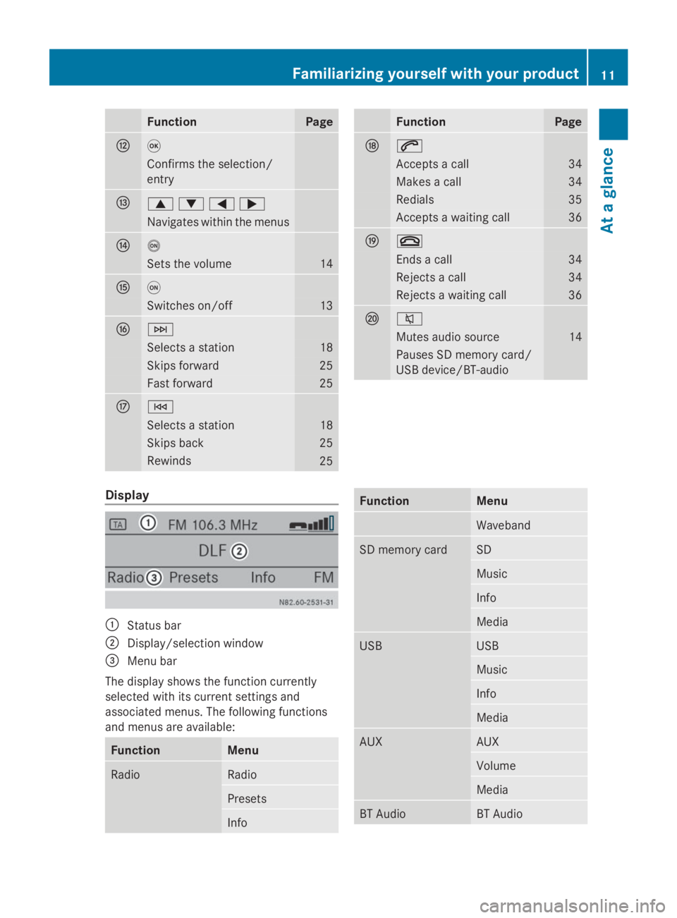 MERCEDES-BENZ SPRINTER 2014  MY 14 Audio Manual Function Page
0070
008B
Confirms the selection/
entry
0071
0063006400590065
Navigates within the menus
0072
0041
Sets the volume 14
0073
0043
Switches on/off 13
0074
0049
Selects a station 18
Skips fo