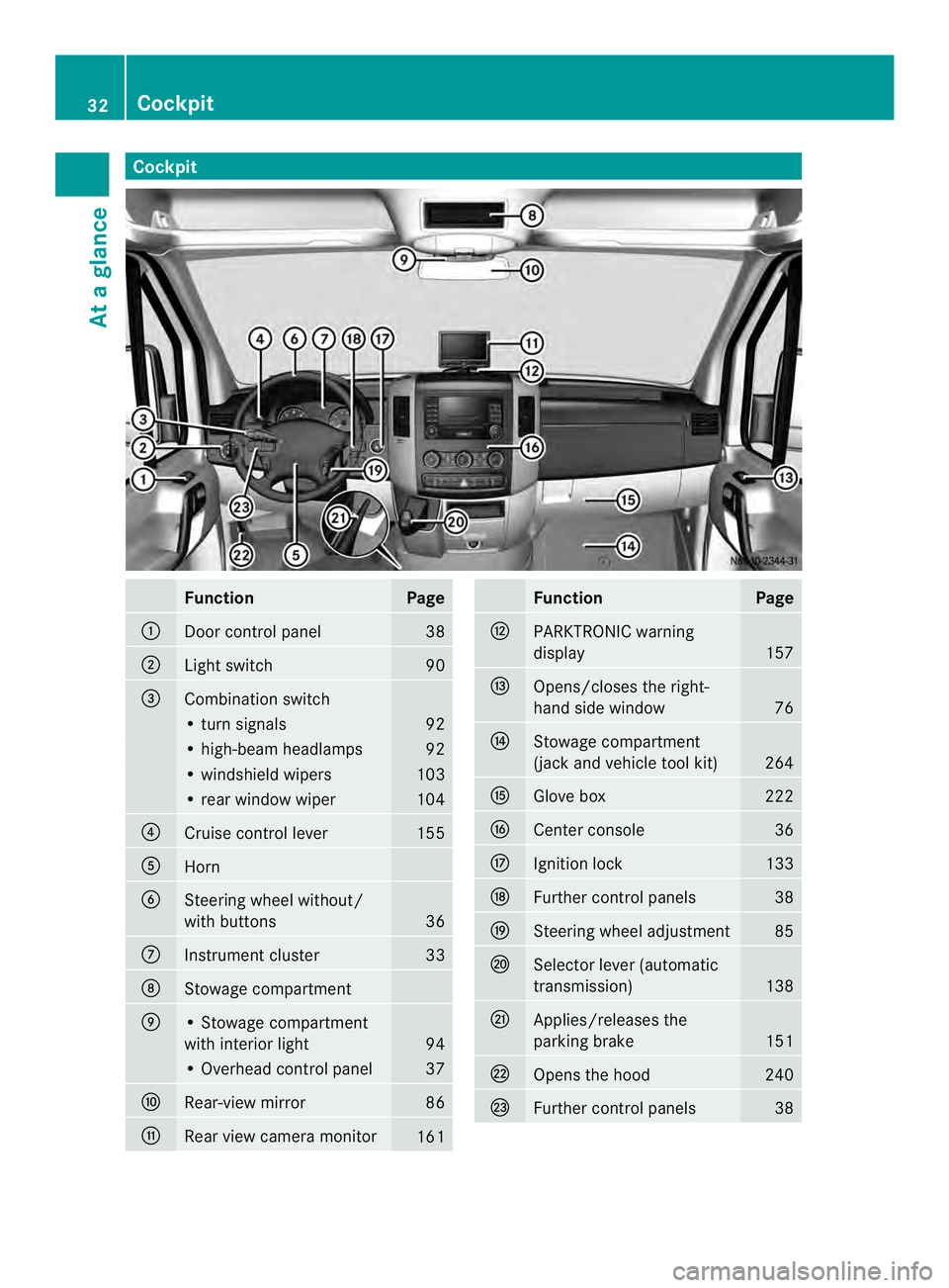 MERCEDES-BENZ SPRINTER 2013  MY13 Operator’s Manual Cockpit
Function Page
0005
Door control panel 38
0006
Ligh
tswitch 90
0026
Combinatio
nswitch • tur
nsignals 92
• high-beam headlamps 92
• windshield wipers 103
• rear window wiper 104
0025
Cr
