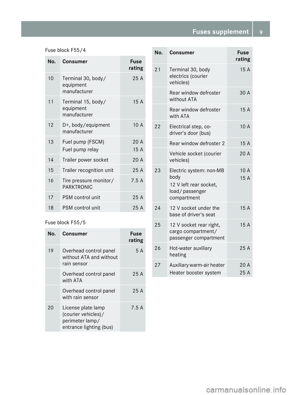 MERCEDES-BENZ SPRINTER 2013  MY13 Fuse Allocation Supplement Fuse block F55/4
No. Consumer Fuse
rating 10 Terminal 30, body/
equipment
manufacturer 25 A
11 Terminal 15, body/
equipment
manufacturer 15 A
12 D+, body/equipment
manufacturer 10 A
13 Fuel pump (FSCM