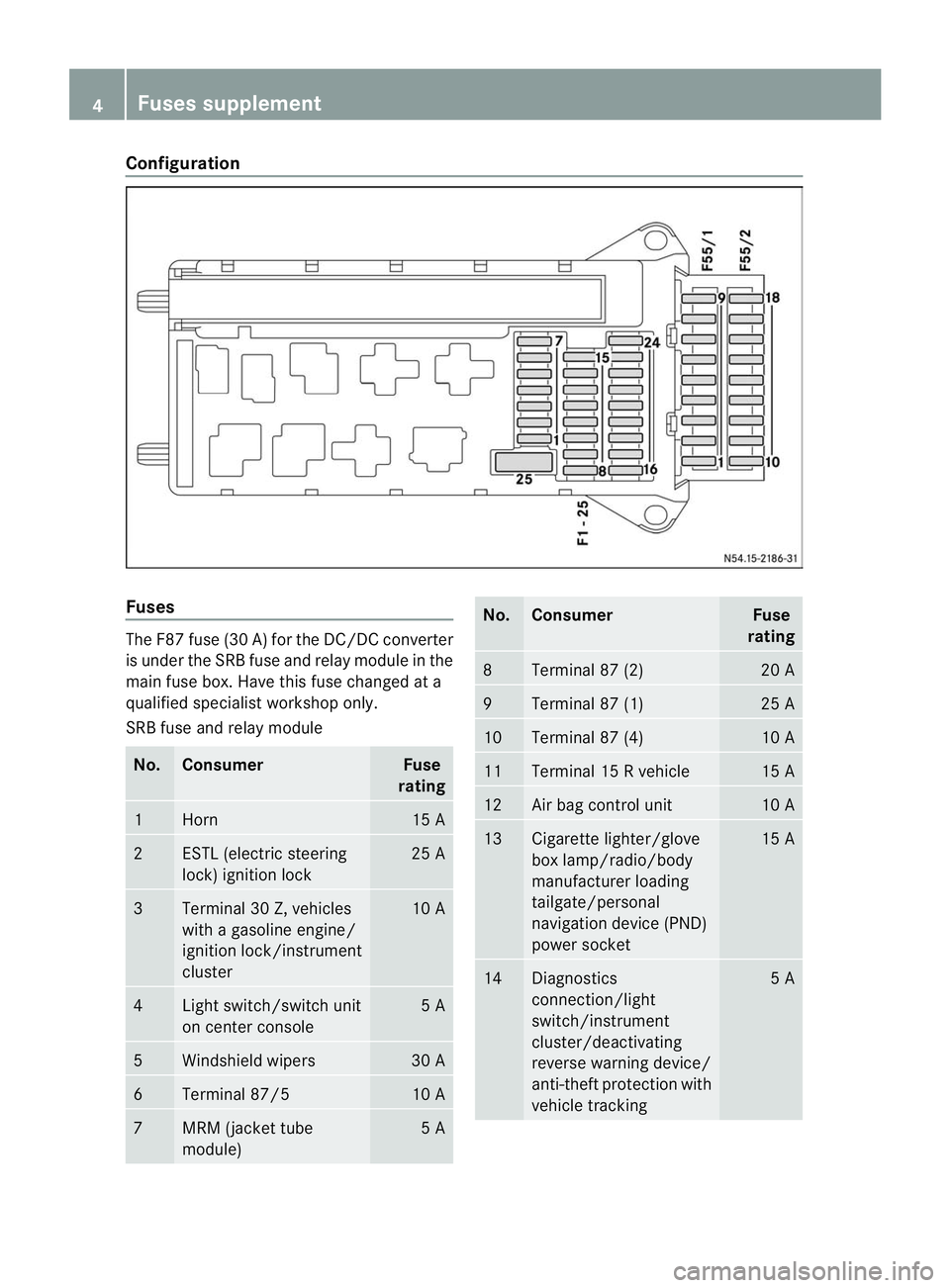 MERCEDES-BENZ SPRINTER 2013  MY13 Fuse Allocation Supplement Configuration
Fuses
The F87 fuse (30 A) for th
eDC/D Cconverter
is under the SRB fuse and relay module in the
main fuse box. Have this fuse changed at a
qualified specialist workshop only.
SRB fuse an