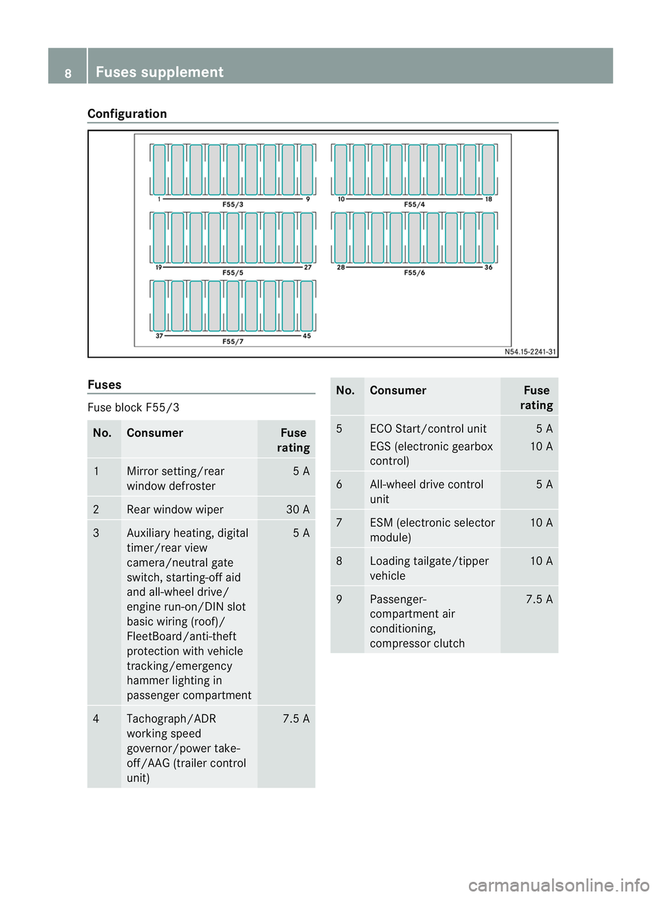 MERCEDES-BENZ SPRINTER 2013  MY13 Fuse Allocation Supplement Configuration
Fuses
Fuse block F55/3
No. Consumer Fuse
rating 1 Mirror setting/rear
window defroster 5 A
2 Rear window wiper 30 A
3 Auxiliary heating, digital
timer/rear view
camera/neutral gate
switc