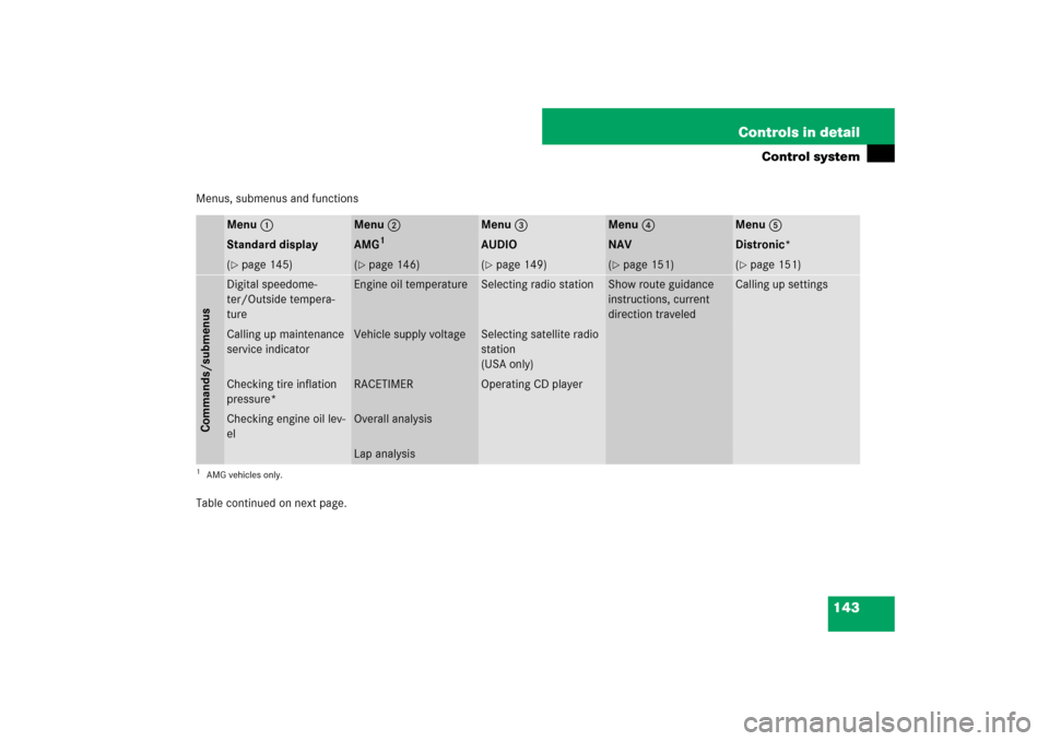 MERCEDES-BENZ SL600 2007 R230 Owners Manual 143 Controls in detail
Control system
Menus, submenus and functions
Table continued on next page.
Menu 1
Menu 2
Menu 3
Menu 4
Menu 5
Standard display
AMG
1
AUDIO 
NAV
Distronic* 
(page 145)
(page 14