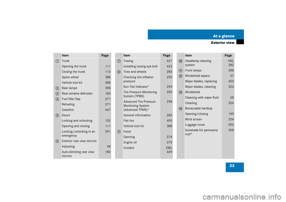 MERCEDES-BENZ SL600 2007 R230 Owners Guide 23 At a glance
Exterior view
Item
Page
1
TrunkOpening the trunk
111
Closing the trunk
113
Spare wheel
388
Vehicle tool kit
388
2
Rear lamps
398
3
Rear window defroster
183
4
Fuel filler flap
271
Refue