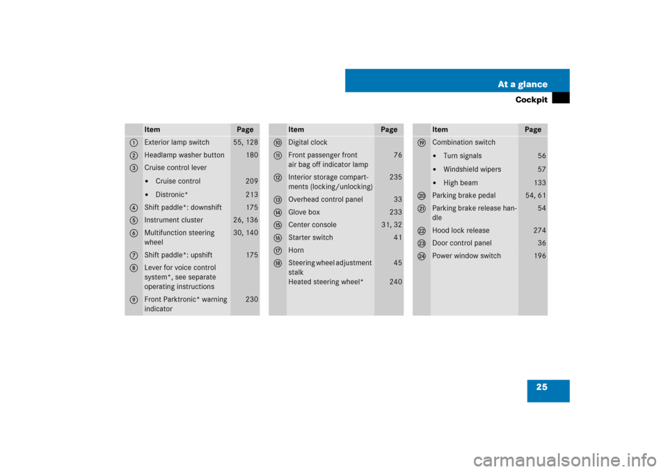 MERCEDES-BENZ SL550 2007 R230 Owners Manual 25 At a glance
Cockpit
Item
Page
1
Exterior lamp switch
55, 128
2
Headlamp washer button
180
3
Cruise control lever
Cruise control

Distronic*
209
213
4
Shift paddle*: downshift
175
5
Instrument clu