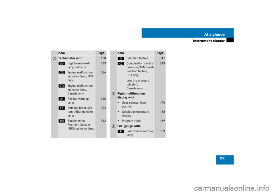MERCEDES-BENZ SL600 2007 R230 Owners Guide 29 At a glance
Instrument cluster
Item
Page
5
Tachometer with:
138
AHigh beam head-
lamp indicator
133
úEngine malfunction 
indicator lamp, USA 
only
±Engine malfunction 
indicator lamp, 
Canada onl