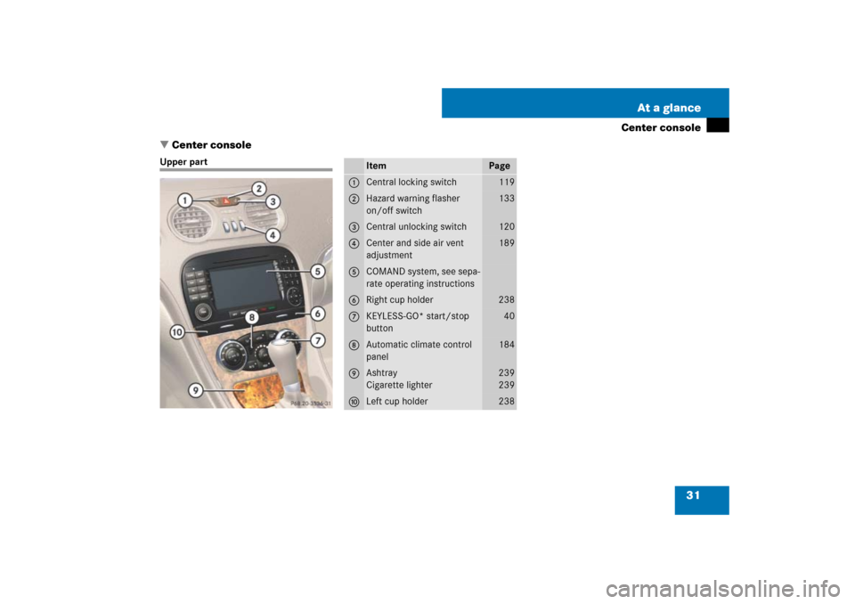 MERCEDES-BENZ SL600 2007 R230 Owners Guide 31 At a glance
Center console
Center console
Upper part
Item
Page
1
Central locking switch
119
2
Hazard warning flasher 
on/off switch
133
3
Central unlocking switch
120
4
Center and side air vent 
a