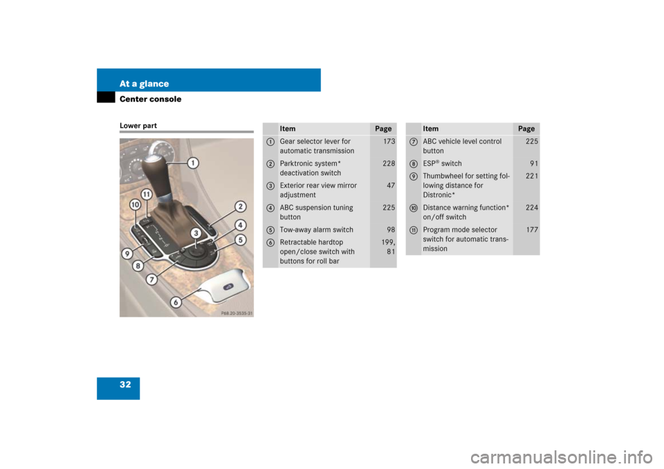 MERCEDES-BENZ SL550 2007 R230 Owners Manual 32 At a glanceCenter consoleLower part
Item
Page
1
Gear selector lever for 
automatic transmission
173
2
Parktronic system* 
deactivation switch
228
3
Exterior rear view mirror 
adjustment
47
4
ABC su