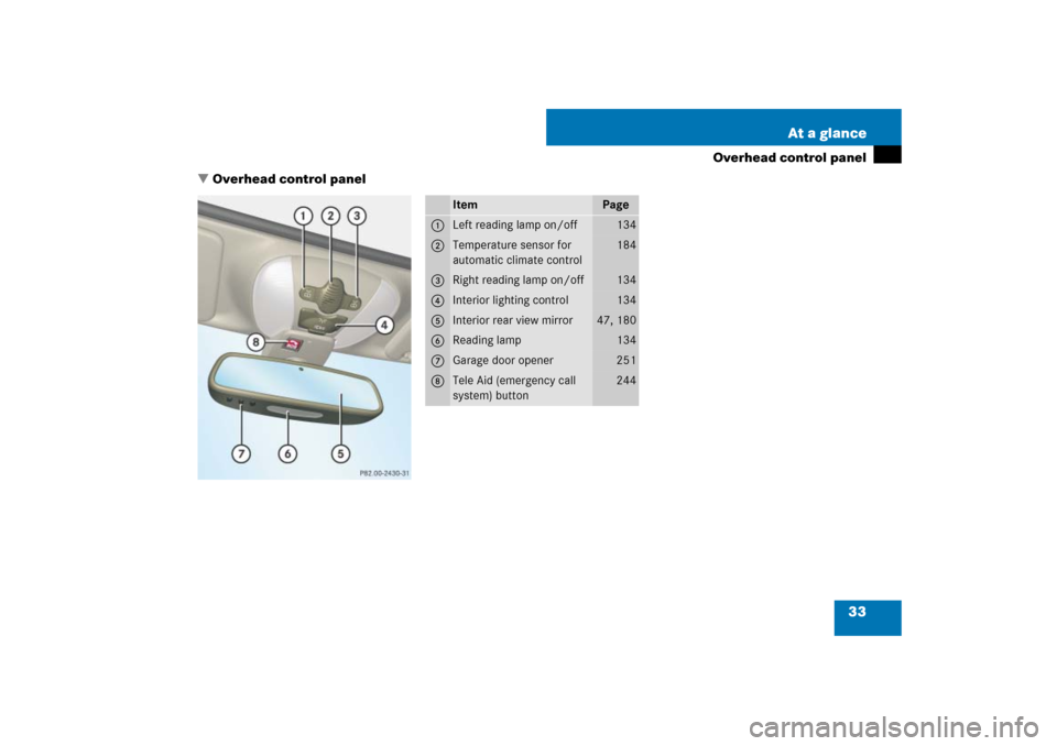 MERCEDES-BENZ SL600 2007 R230 Owners Manual 33 At a glance
Overhead control panel
Overhead control panel
Item
Page
1
Left reading lamp on/off
134
2
Temperature sensor for 
automatic climate control
184
3
Right reading lamp on/off
134
4
Interio