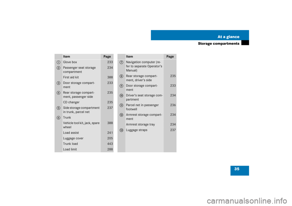 MERCEDES-BENZ SL550 2007 R230 Owners Manual 35 At a glance
Storage compartments
Item
Page
1
Glove box
233
2
Passenger seat storage 
compartment
234
First aid kit
388
3
Door storage compart-
ment
233
4
Rear storage compart-
ment, passenger side
