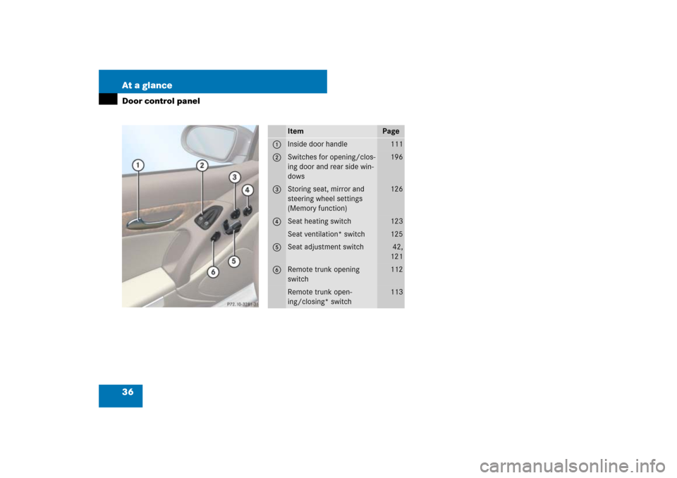 MERCEDES-BENZ SL550 2007 R230 Owners Guide 36 At a glanceDoor control panel
Item
Page
1
Inside door handle
111
2
Switches for opening/clos-
ing door and rear side win-
dows
196
3
Storing seat, mirror and 
steering wheel settings 
(Memory funct