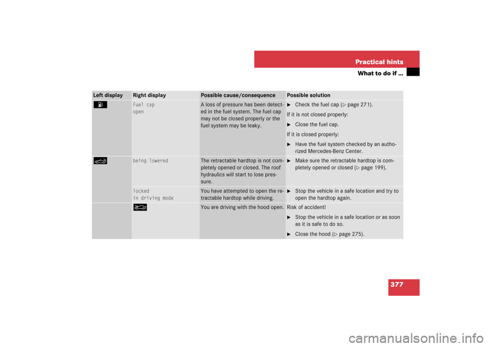 MERCEDES-BENZ SL65AMG 2007 R230 Owners Manual 377 Practical hints
What to do if …
Left display
Right display
Possible cause/consequence
Possible solution
A
Fuel cap
open
A loss of pressure has been detect-
ed in the fuel system. The fuel cap 
m
