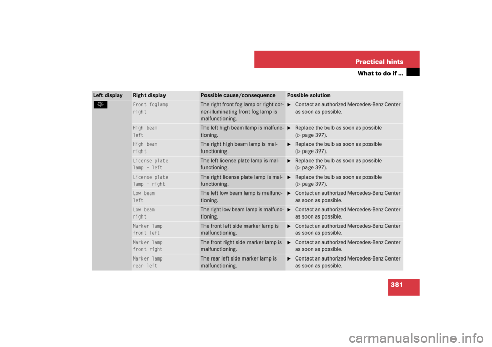 MERCEDES-BENZ SL600 2007 R230 Owners Manual 381 Practical hints
What to do if …
Left display
Right display
Possible cause/consequence
Possible solution
.
Front foglamp
right
The right front fog lamp or right cor-
ner-illuminating front fog la