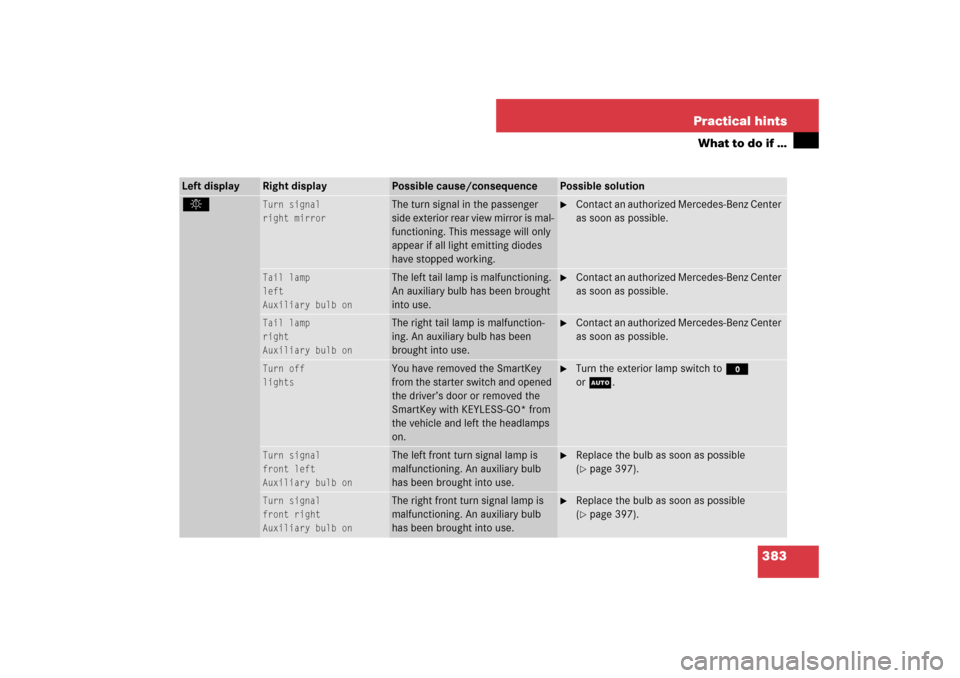 MERCEDES-BENZ SL550 2007 R230 Owners Manual 383 Practical hints
What to do if …
Left display
Right display
Possible cause/consequence
Possible solution
.
Turn signal
right mirror
The turn signal in the passenger 
side exterior rear view mirro