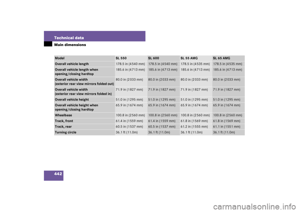 MERCEDES-BENZ SL600 2007 R230 Owners Manual 442 Technical dataMain dimensionsModel
SL 550
SL 600
SL 55 AMG
SL 65 AMG
Overall vehicle length
178.5 in (4 540 mm)
178.5 in (4 540 mm)
178.5 in (4 535 mm)
178.5 in (4 535 mm)
Overall vehicle length w