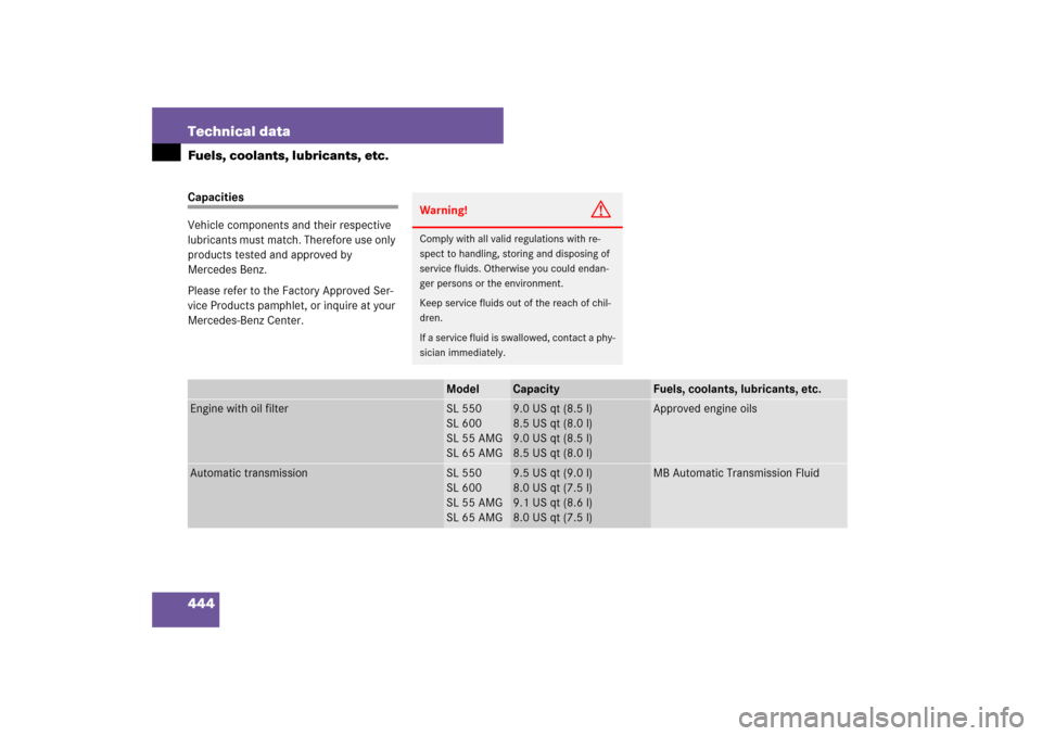 MERCEDES-BENZ SL600 2007 R230 Owners Manual 444 Technical dataFuels, coolants, lubricants, etc.Capacities
Vehicle components and their respective 
lubricants must match. Therefore use only 
products tested and approved by 
Mercedes Benz.
Please