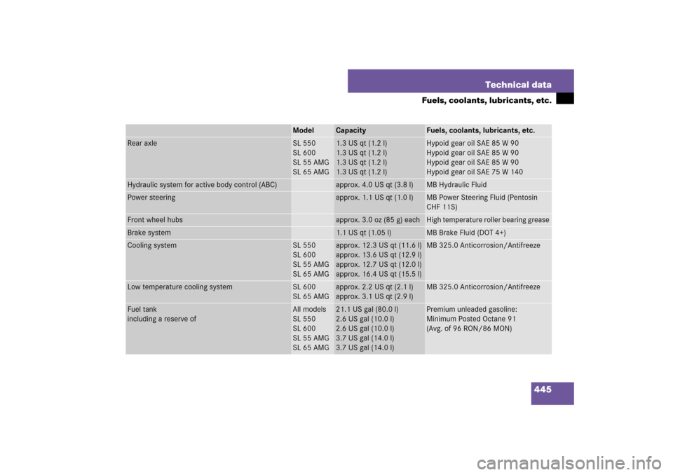 MERCEDES-BENZ SL600 2007 R230 Owners Manual 445 Technical data
Fuels, coolants, lubricants, etc.
Model
Capacity
Fuels, coolants, lubricants, etc.
Rear axle
SL 550
SL 600
SL 55 AMG
SL 65 AMG
1.3 US qt (1.2 l)
1.3 US qt (1.2 l)
1.3 US qt (1.2 l)
