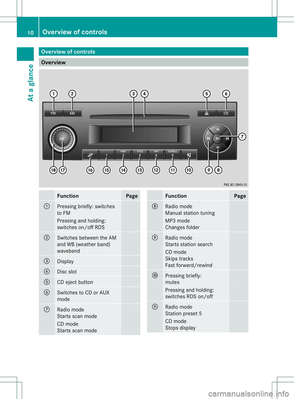 MERCEDES-BENZ SPRINTER 2013 MY 13 Audio Manual Overview
ofcontr ols Overview
Fun
ctio n Page
:
Pressin
gbriefly: switches
to FM Pre
ssing and holding :
sw itcheso n/off RDS ;
Switches
betweentheAM
and WB(wea therband)
waveba nd =
Disp
lay ?
Disc
s MERCEDES-BENZ SPRINTER 2013 MY 13 Audio Manual Overview
ofcontr ols Overview
Fun
ctio n Page
:
Pressin
gbriefly: switches
to FM Pre
ssing and holding :
sw itcheso n/off RDS ;
Switches
betweentheAM
and WB(wea therband)
waveba nd =
Disp
lay ?
Disc
s