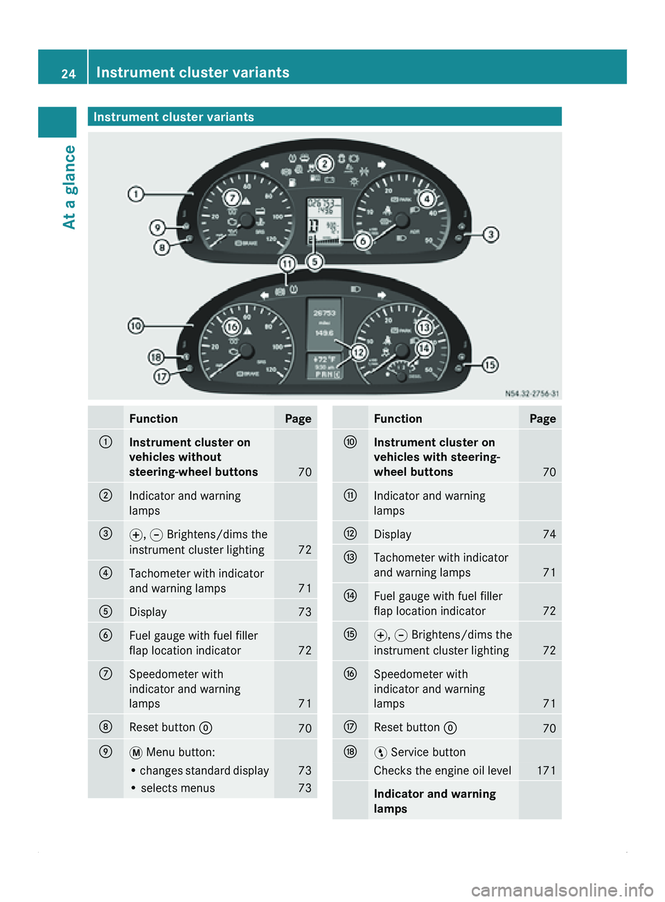 MERCEDES-BENZ SPRINTER 2012  MY12 Operator’s Manual Instrument cluster variants
Function Page
0046
Instrument cluster on 
vehicles without 
steering-wheel buttons
70
0047
Indicator and warning
lamps
008A
0069,  006A Brightens/dims the
instrument cluste