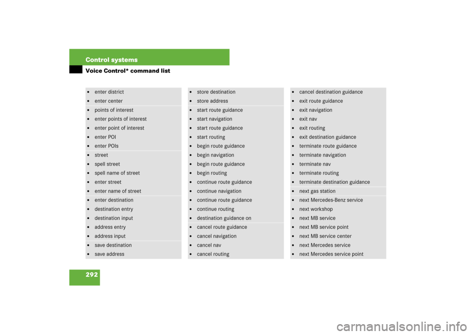 MERCEDES-BENZ S550 2007 W221 Service Manual 292 Control systemsVoice Control* command list
enter district

enter center

points of interest

enter points of interest

enter point of interest

enter POI

enter POIs

street

spell street
