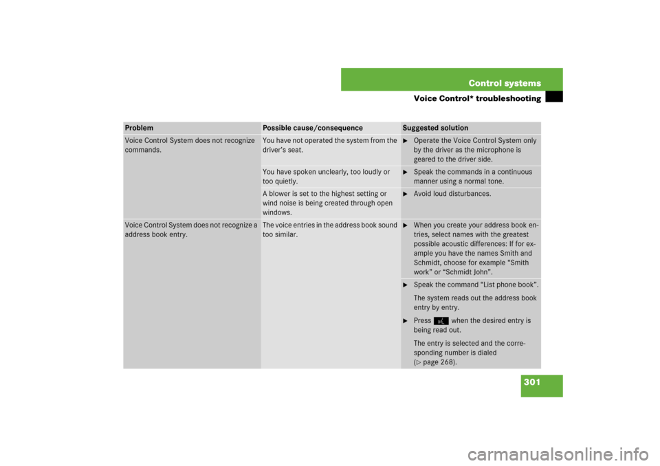 MERCEDES-BENZ S550 2007 W221 Owners Guide 301 Control systems
Voice Control* troubleshooting
Problem
Possible cause/consequence
Suggested solution
Voice Control System does not recognize 
commands.
You have not operated the system from the 
d