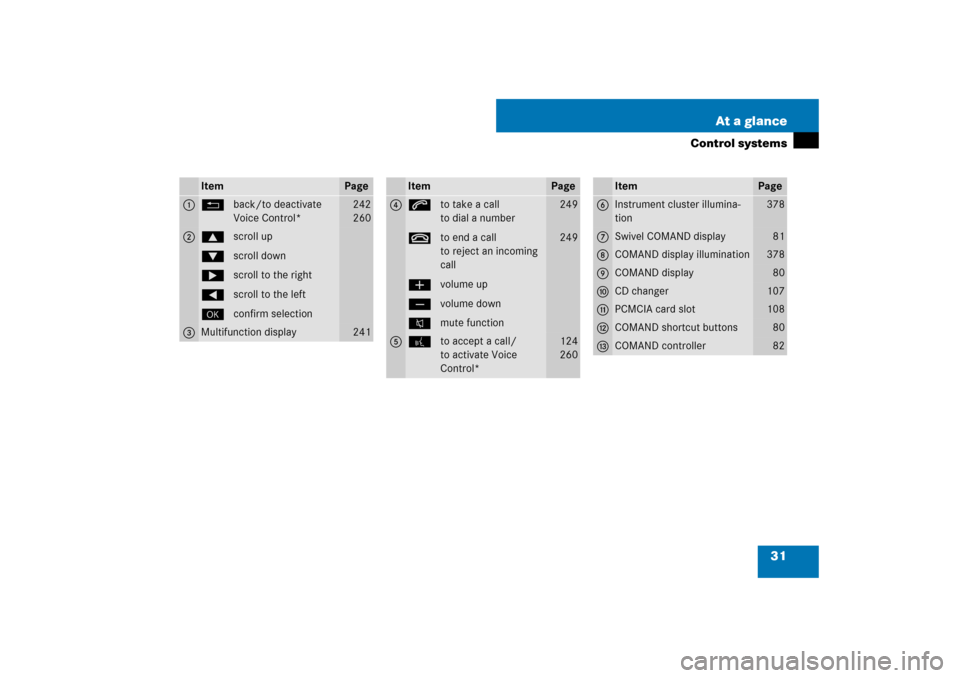 MERCEDES-BENZ S550 2007 W221 User Guide 31 At a glance
Control systems
Item
Page
1
Lback/to deactivate 
Voice Control*
242
260
2
$scroll up
%scroll down
&scroll to the right
(scroll to the left
#confirm selection
3
Multifunction display 
24