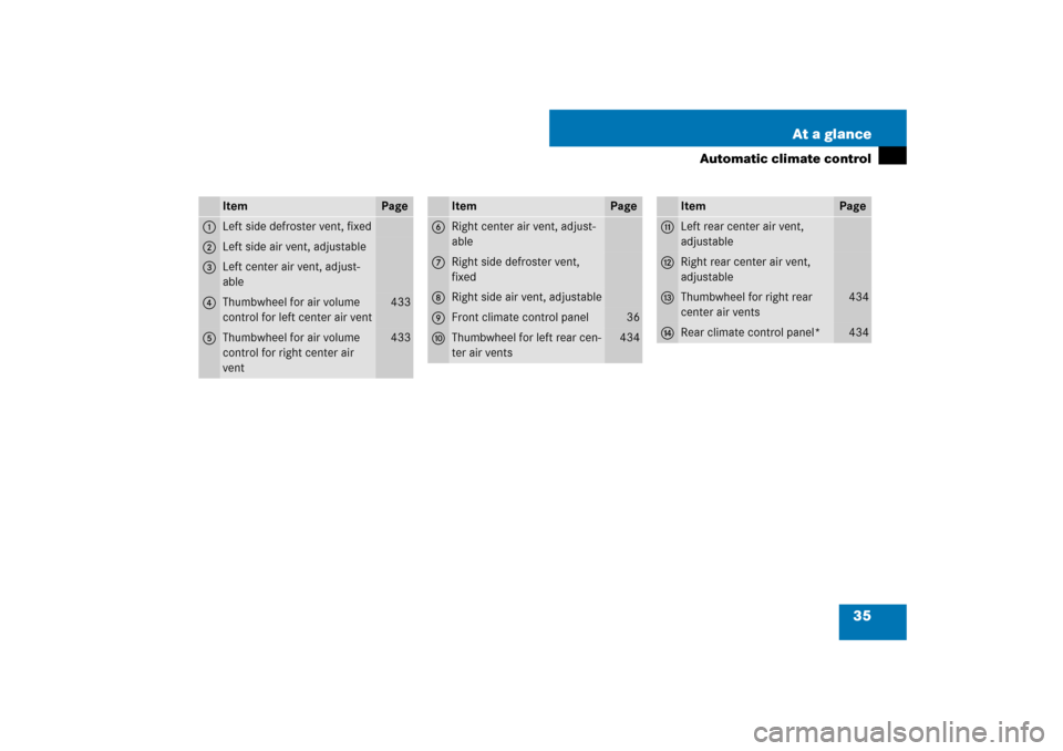 MERCEDES-BENZ S550 2007 W221 Owners Manual 35 At a glance
Automatic climate control
Item
Page
1
Left side defroster vent, fixed
2
Left side air vent, adjustable
3
Left center air vent, adjust-
able
4
Thumbwheel for air volume 
control for left