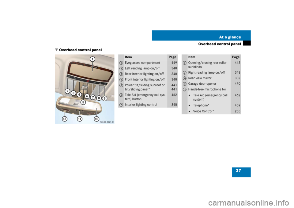 MERCEDES-BENZ S550 2007 W221 Owners Guide 37 At a glance
Overhead control panel
Overhead control panel
Item
Page
1
Eyeglasses compartment
449
2
Left reading lamp on/off
348
3
Rear interior lighting on/off
348
4
Front interior lighting on/off