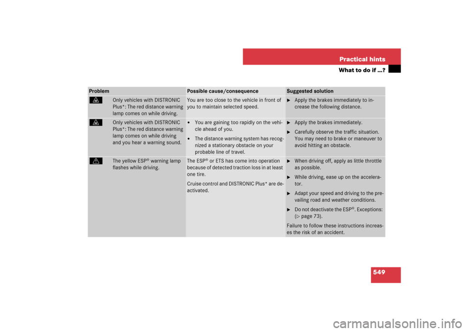 MERCEDES-BENZ S550 2007 W221 Owners Manual 549 Practical hints
What to do if …?
Problem
Possible cause/consequence
Suggested solution
l
Only vehicles with DISTRONIC 
Plus*: The red distance warning 
lamp comes on while driving.
You are too c