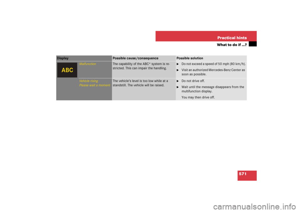 MERCEDES-BENZ S550 2007 W221 Owners Manual 571 Practical hints
What to do if …?
Display 
Possible cause/consequence
Possible solution
Malfunction
The capability of the ABC* system is re-
stricted. This can impair the handling.

Do not excee